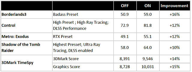 AMD Ryzen 9 5900HX a GeForce RTX 3080 (16 GB) v testu