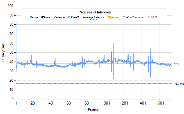  Průběh frametimes nVidia GeForce GTX 680 SLI (po najetí myši se zobrazí AMD Radeon HD 7970 GHz Edition CrossFire)