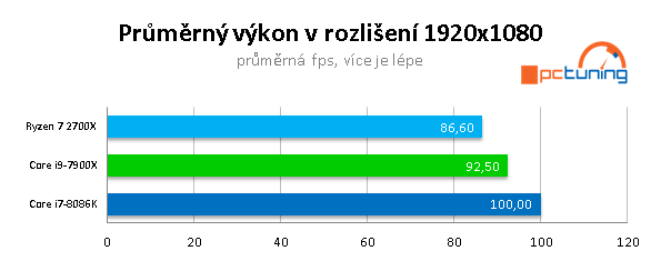 AMD 2700X vs Intel 8086K na hry: jádra, nebo frekvence? 