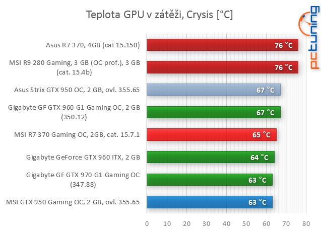 2× MSI: Radeon R7 370 Gaming proti GF GTX 950 Gaming