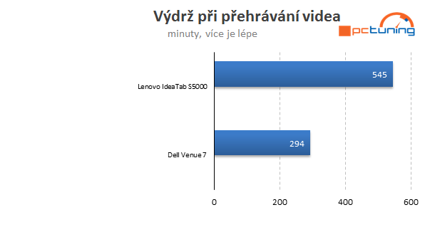 Recenze tabletu Dell Venue 7: lamač srdcí s Androidem 4.3