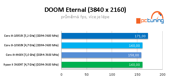GeForce RTX 3090 a CPU: Čtyři procesory v testu