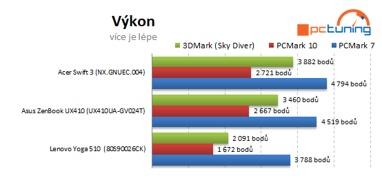 Acer, Asus, Lenovo: test tří 14" notebooků do 15 000 Kč 