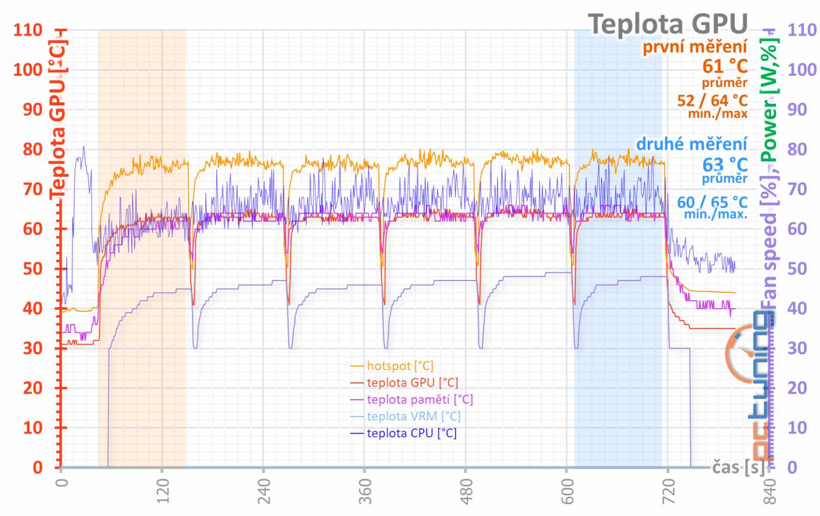 ASUS TUF RTX 4080 Gaming OC Ed. O16G v testu: Špičková karta za děsnou cenu