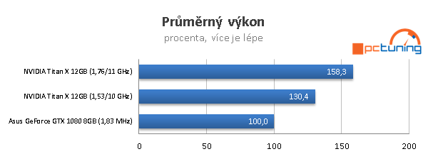 Nvidia Titan X ve 40 hrách a testech: konečně 4K grafika?