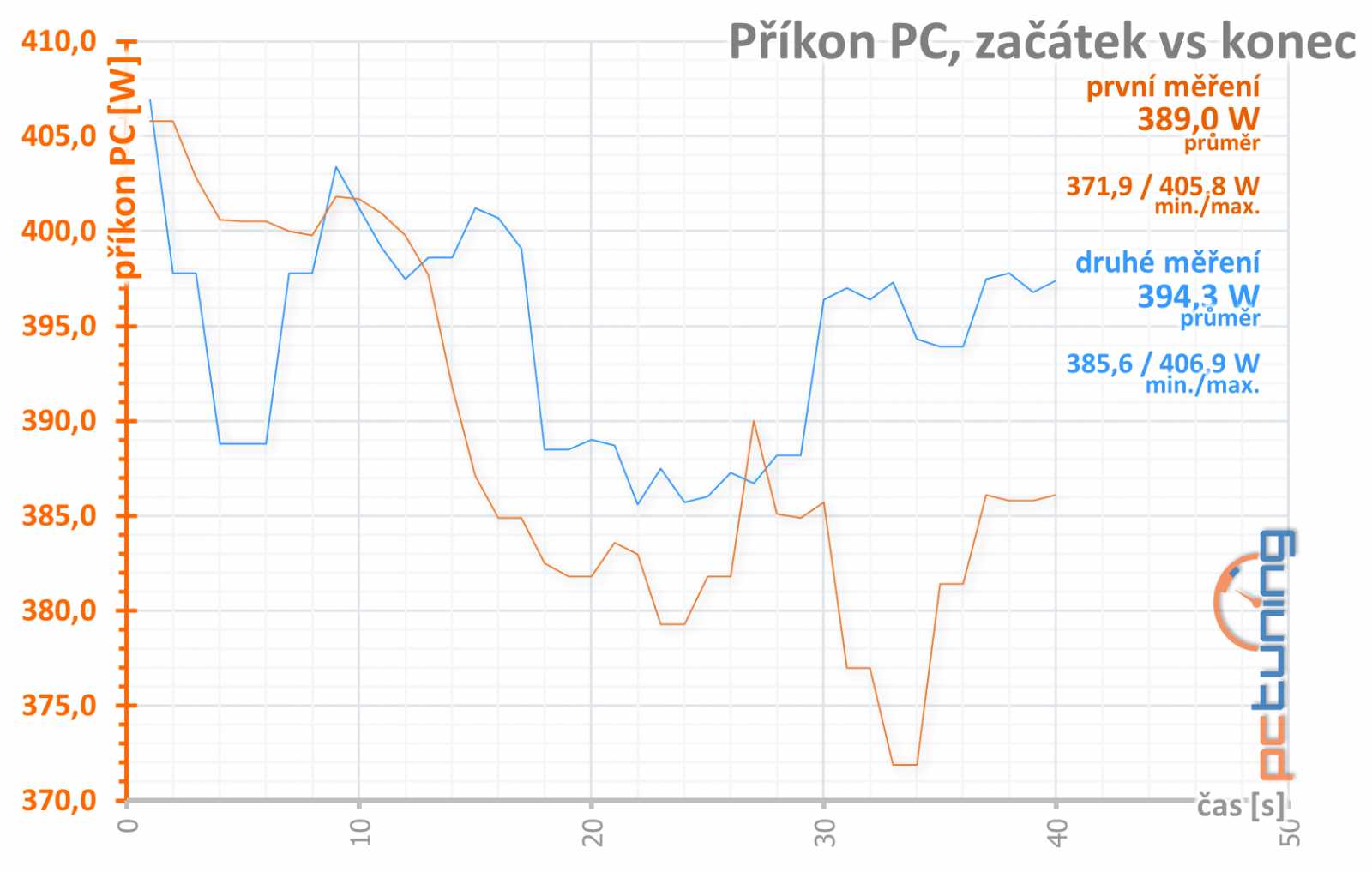 KFA2 GeForce RTX 3070 EX Gamer: dobrý základ