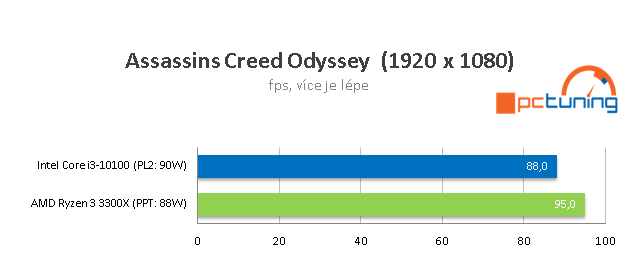 AMD Ryzen 3 3300X a Intel Core i3-10100: Test levných čtyřjader