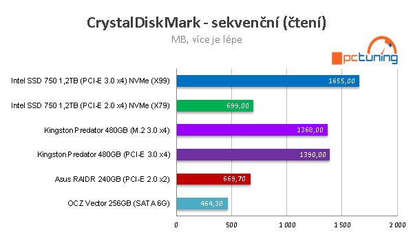 Kingston Predator 480GB: ultrarychlé SSD do slotu PCI-E