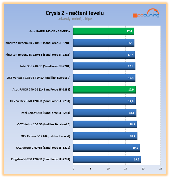 Asus RAIDR Express – ohromující SSD na PCI-E kartě