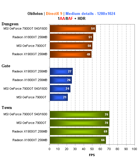 MSI GeForce 7900GT - pasivně chlazená karta bez kompromisů