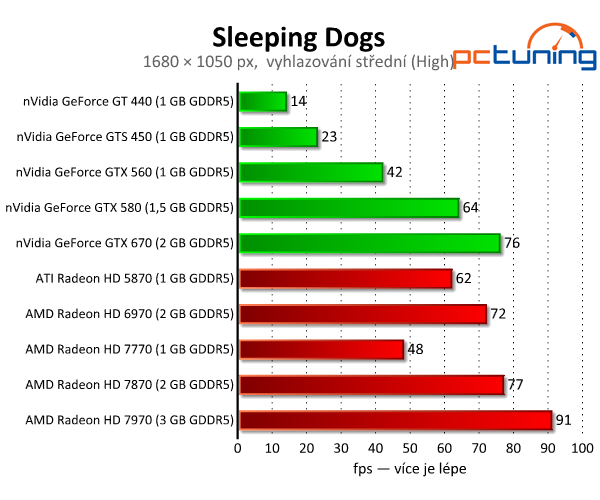 Sleeping Dogs — náročný a krásný klon GTA