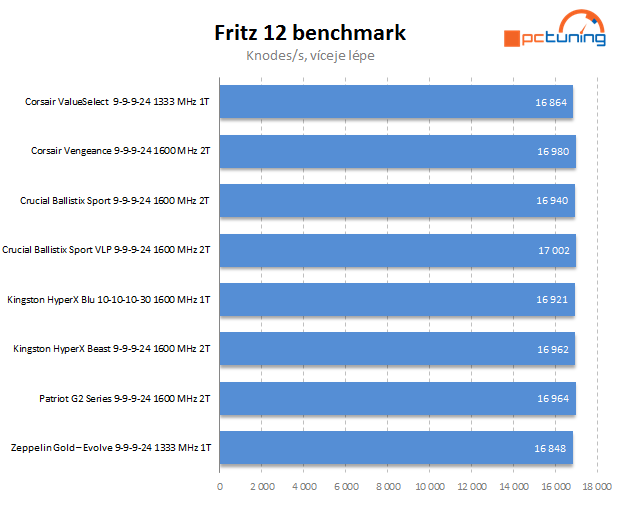 Velký srovnávací test DDR3 pamětí s kapacitou 16 GB