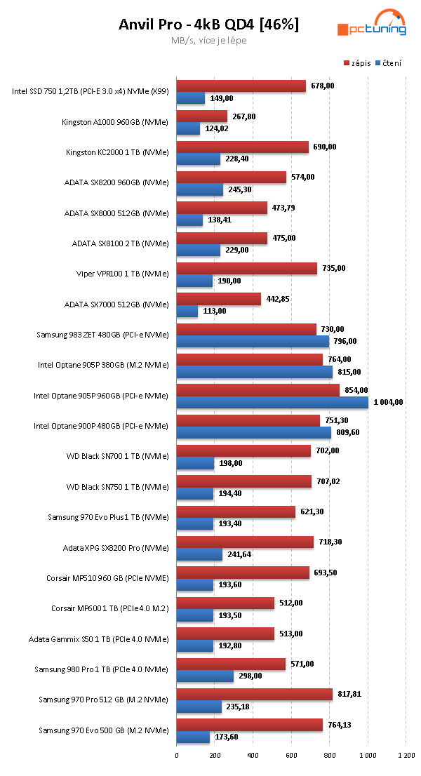 Samsung 980 Pro 1 TB — Král PCIe 4.0 SSD za skvělou cenu 