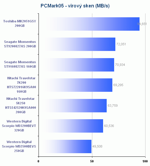 Notebookové disky podruhé v akci