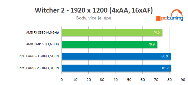 Procesor AMD FX-8350 podruhé – konečně slušný výkon