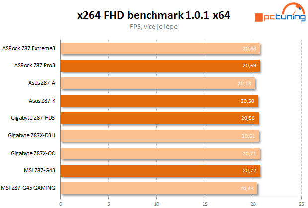 Čtyři desky nižší střední třídy Intel Z87 v testu – 2. díl