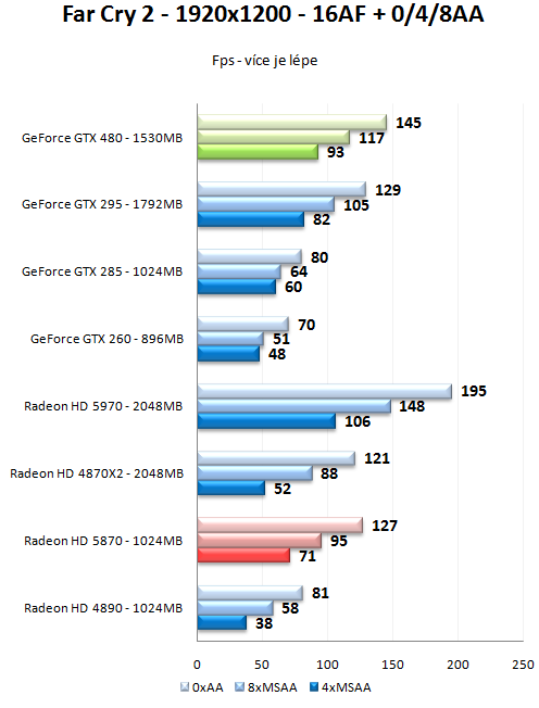 GeForce GTX 470 a GTX 480 - Rozsáhlý test Fermi GF100