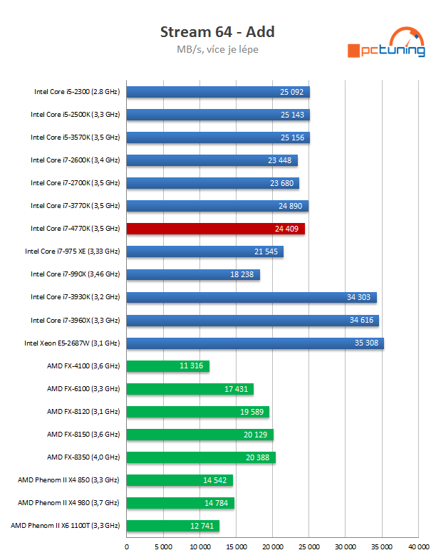 Intel Core i7-4770K – čtyřjádrový Haswell do desktopu