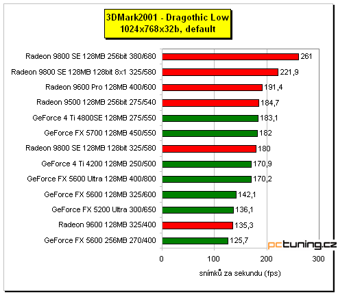 3D hitparáda - grafické karty od 3000 do 8500 Kč s DPH, testy a závěr