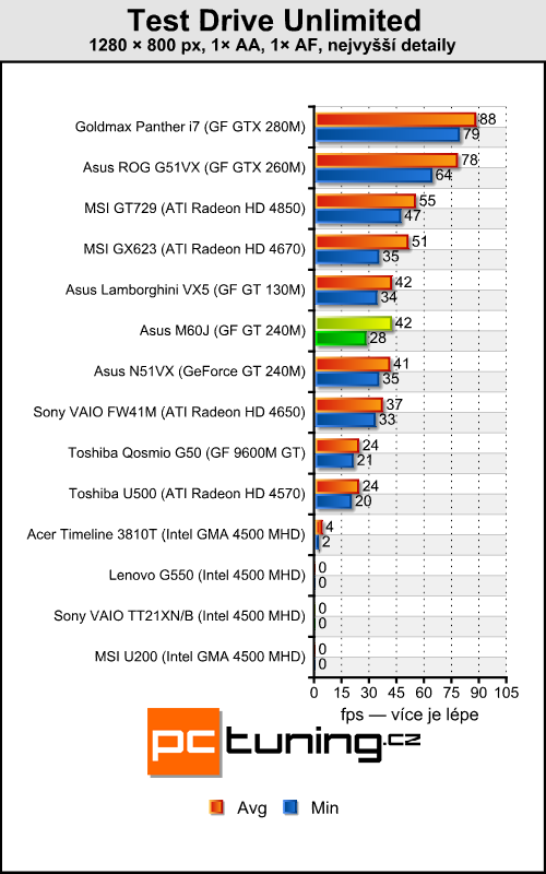 Asus M60J - Calpella aneb mobilní Core i7 přichází