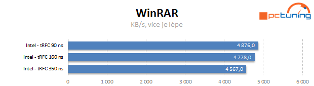 Vliv dalších nastavení a uspořádání pamětí DDR3 na výkon PC