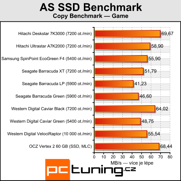 Velký srovnávací test 2TB pevných disků