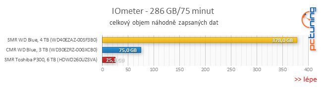 Test disku Toshiba P300 6TB – za málo peněz málo výkonu, ale zase hodně místa díky SMR