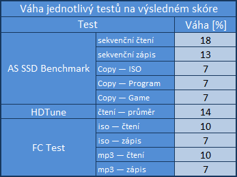 Srovnávací test pěti 128GB paměťových karet SDXC