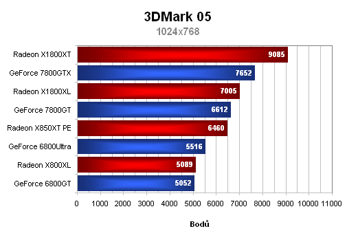 MSI Radeon X1800XL - výkon těsně pod vrcholem