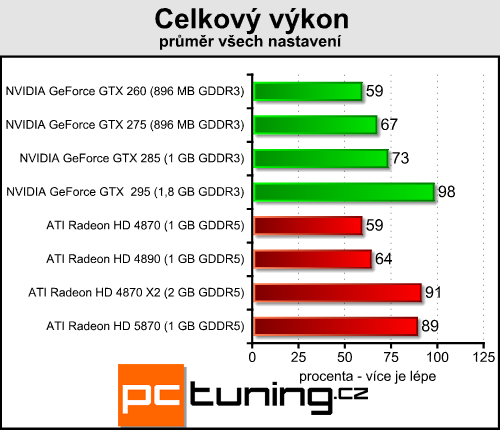 ATI Radeon HD 5870 — návrat ATI na trůn