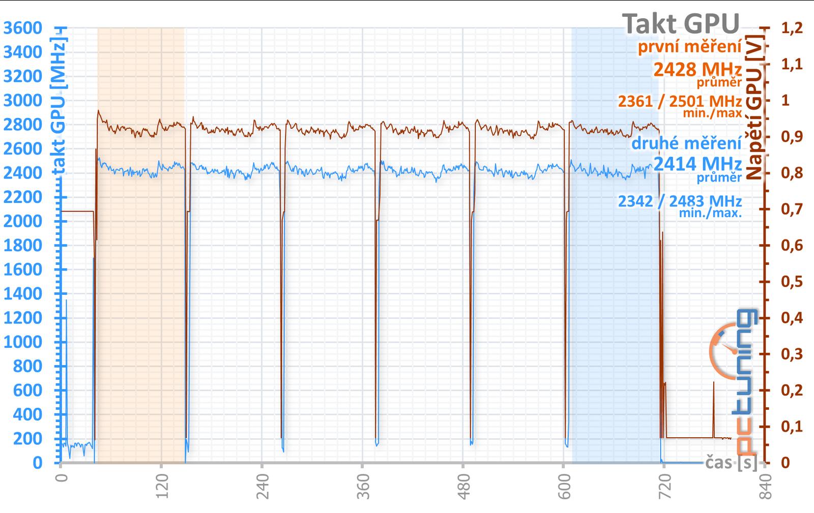 Test Gigabyte AMD Radeon RX 7900 GRE Gaming OC: dobré vlastnosti a ještě lepší cena