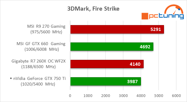 GeForce GTX 750 Ti v testu: revoluce v poměru výkon/watt