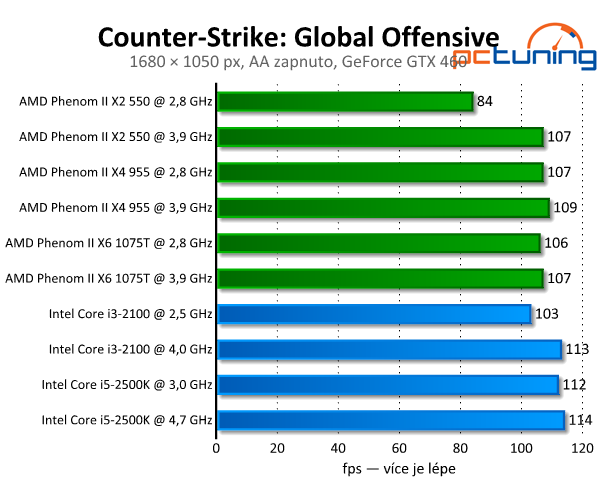 Counter-Strike: Global Offensive — vylepšený CS: Source