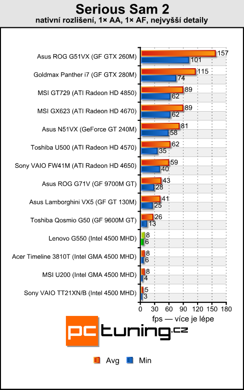 Lenovo G550 - notebook za cenu netbooku