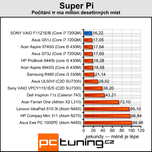 Sony VAIO VPC-F11Z1E/B — Luxusní mašina pro bohaté