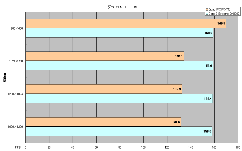 První test AMD 4x4 versus C2E QX6700