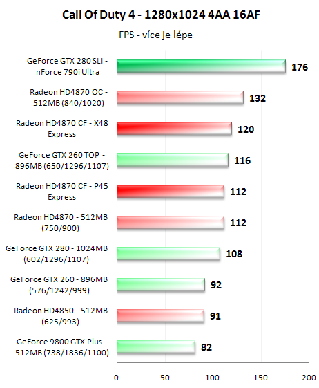 CrossFire proti SLI - 3D pro megalomany