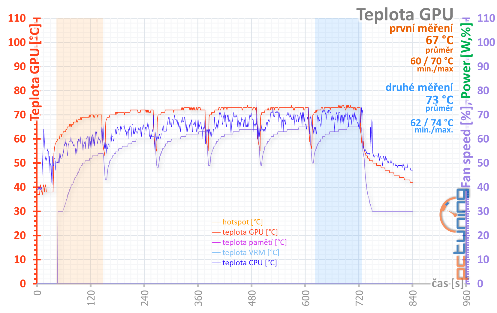 MSI GeForce RTX 3090 Suprim X: 420W monstrum v testu