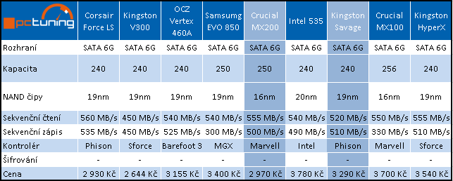 240GB SSD: Kingston HyperX Savage a Crucial MX200 v testu