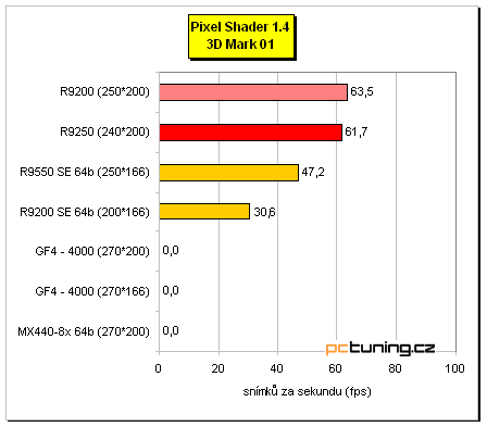 Co nabízí "nový" Radeon 9250?