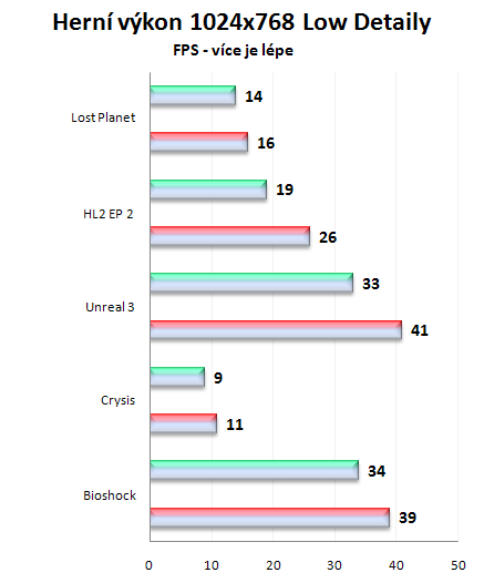 NVIDIA nForce 780a SLI vs AMD RS 780G (2/2 grafika a hybridní technologie)