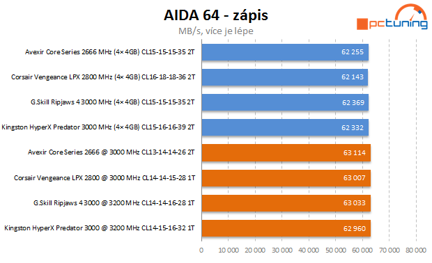 Velký test pamětí DDR4: vybíráme 4× 4GB kit pro Haswell-E