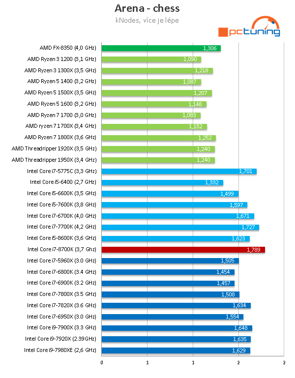 Core i7-8700K s taktem 4,7 GHz (Coffee Lake) v testu