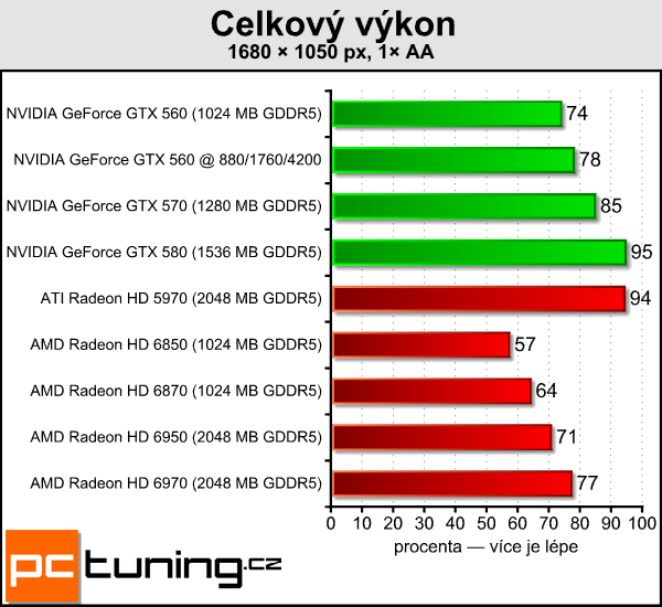 Test tří upravených GeForce GTX 560: Kterou vybrat?