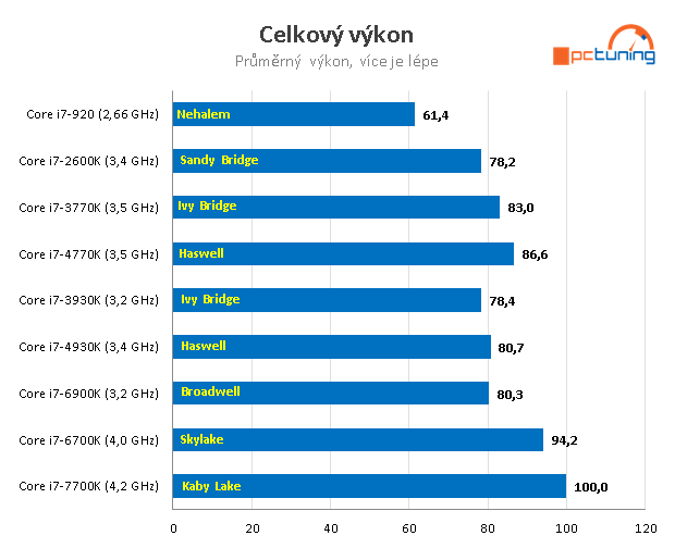 Nárůst výkonu CPU za posledních devět let – AMD vs. Intel