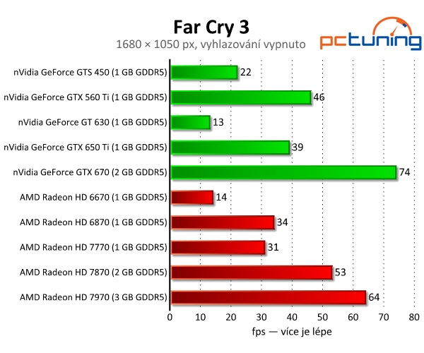 Far Cry 3 — tropická džungle s efekty DirectX 11