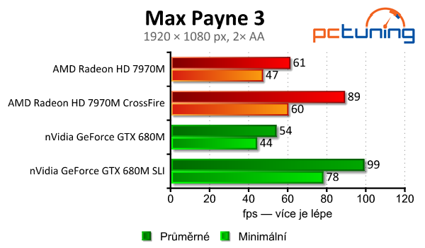 Test mobilních grafik — GTX 680M (SLI) vs. HD 7970M (CF)