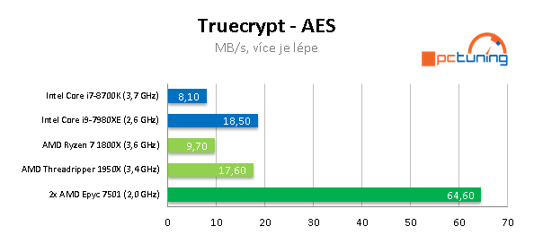 2× AMD Epyc 7501 – 64 procesorových jader v akci