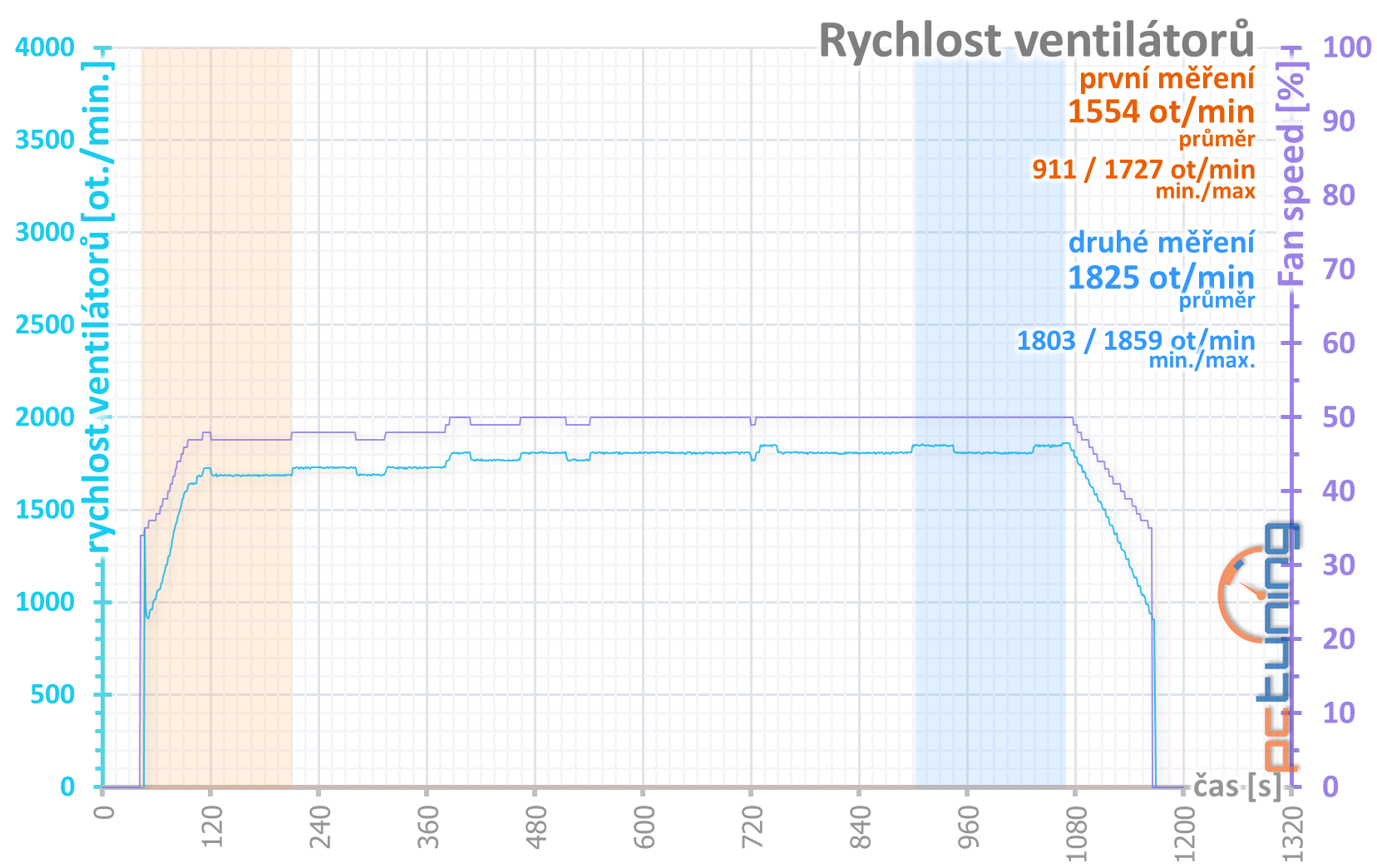 4× Radeon RX 570 4GB v testu: který levný model vybrat?