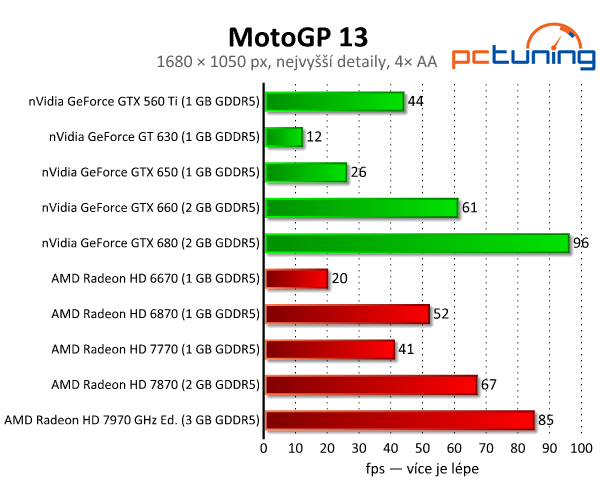 MotoGP 13 — kvalitní závody s nízkými nároky